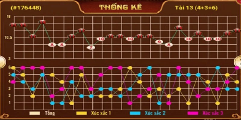 Quan sát kết quả trước đó để soi cầu tài xỉu chuẩn